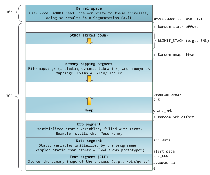 Linux Memory